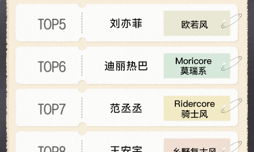 淘宝「2025明星带货王」揭榜！“扛剧女王”赵露思、杨幂杀进前三